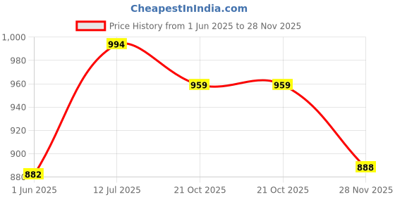 flipkart.com diekuche 1 Door 6 Shelf Open Plastic PP Collapsible Wardrobe diekuche Price History Graph from 1 Jun 2025 to 28 Nov 2025