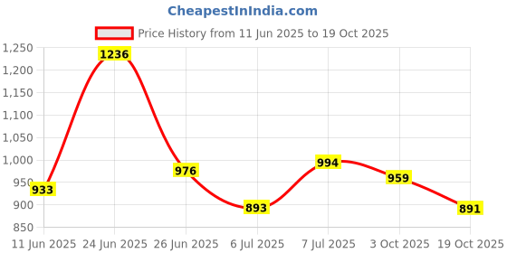 flipkart.com diekuche 1 Door 6 Shelf Open Plastic PP Collapsible Wardrobe diekuche Price History Graph from 11 Jun 2025 to 19 Oct 2025