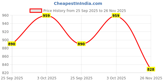 flipkart.com diekuche 1 Door 6 Shelf Open Plastic PP Collapsible Wardrobe diekuche Price History Graph from 25 Sep 2025 to 26 Nov 2025