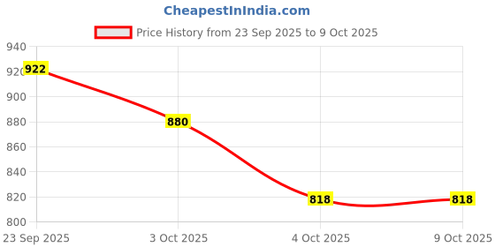 flipkart.com diekuche 1 Door 9 Shelf Open Carbon Steel PP Collapsible Wardrobe top PP Collapsible Wardrobe diekuche Price History Graph from 23 Sep 2025 to 9 Oct 2025