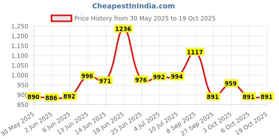 flipkart.com diekuche Baby 6 Shelve Unbreakable Material PVC Collapsible Wardrobe PP Collapsible Wardrobe diekuche Price History Graph from 30 May 2025 to 18 Oct 2025