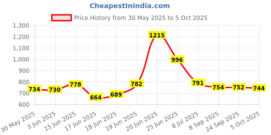 flipkart.com diekuche Plastic 8 Shelf Book Organizer Showcase rack for home Plastic Open Book Shelf diekuche Price History Graph from 30 May 2025 to 5 Oct 2025