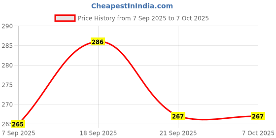 flipkart.com diem Urinal Screen Pack of 5pieces (5P)US01 Standard Commode Urinal diem Price History Graph from 7 Sep 2025 to 6 Oct 2025