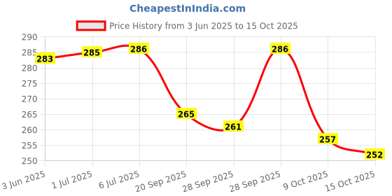 flipkart.com diem Wet Cotton Mop Refill for Floor Cleaning | High absorbency | 300gm | White | Refill diem Price History Graph from 3 Jun 2025 to 15 Oct 2025