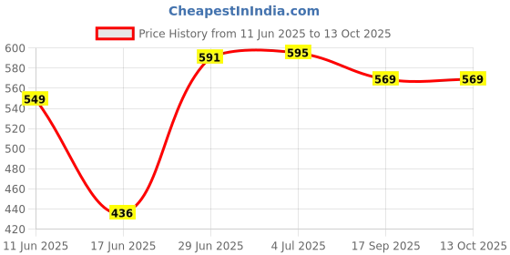 flipkart.com powermax Diesel Additive Diesel Additive Synthetic Blend Engine Oil powermax Price History Graph from 11 Jun 2025 to 13 Oct 2025