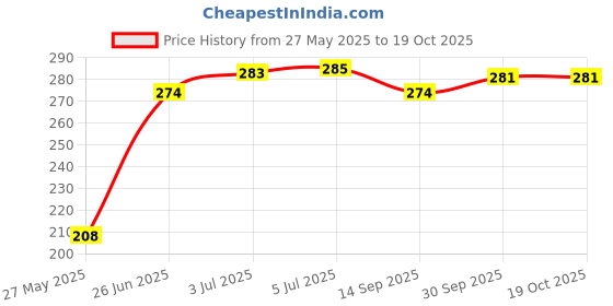 flipkart.com powermax Diesel Additive Diesel Additive Synthetic Blend Engine Oil powermax Price History Graph from 27 May 2025 to 18 Oct 2025