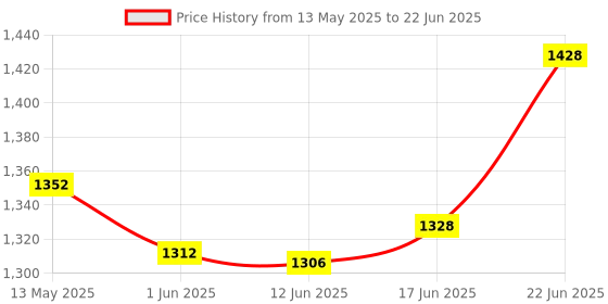 flipkart.com wurth DIESEL Additive For Car /High Performance Engine Oil ( 250 ml Pack of 3) High Performance Engine Oil wurth Price History Graph from 13 May 2025 to 22 Jun 2025