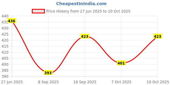 flipkart.com wurth DIESEL ADDITIVE FOR DIESEL CARS (250 ml , pack of 1)_nx High Performance Engine Oil wurth Price History Graph from 27 Jun 2025 to 10 Oct 2025