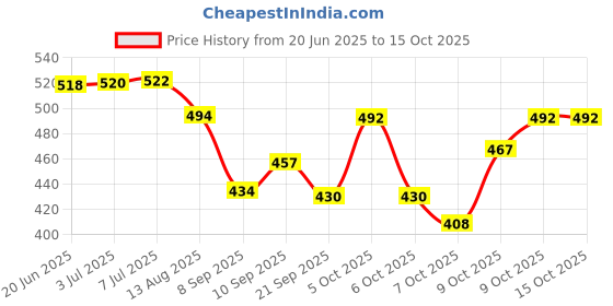 flipkart.com wurth DIESEL ADDITIVE FOR DIESEL CARS PACK OF 1 (250ML) DIESEL ADDITIVE FOR DIESEL CARS PACK OF 1 (250ML) High Performance Engine Oil wurth Price History Graph from 20 Jun 2025 to 15 Oct 2025