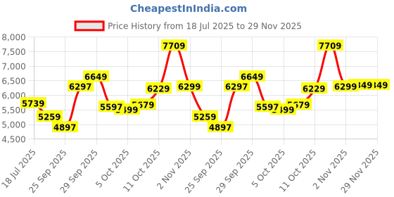 flipkart.com diesel Armbar Analog Watch - For Men DZ1784 diesel Price History Graph from 18 Jul 2025 to 29 Nov 2025