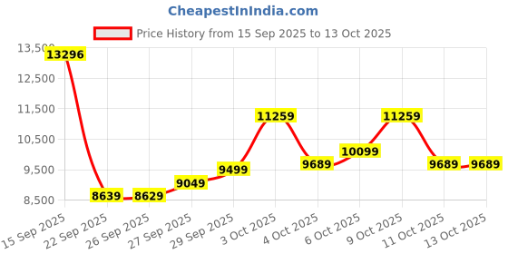 flipkart.com diesel Caged Analog Watch - For Men DZ1949 diesel Price History Graph from 15 Sep 2025 to 13 Oct 2025