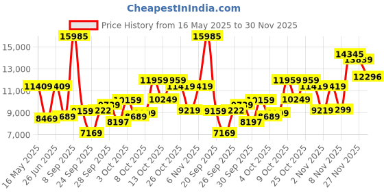 flipkart.com diesel Chief Series Analog Watch- For Men DZ4378 diesel Price History Graph from 16 May 2025 to 30 Nov 2025