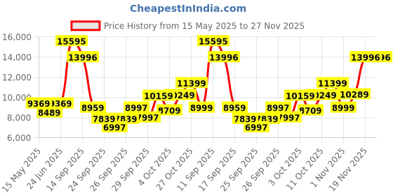 flipkart.com diesel Chief Series Analog Watch- For Men DZ4417 diesel Price History Graph from 15 May 2025 to 27 Nov 2025