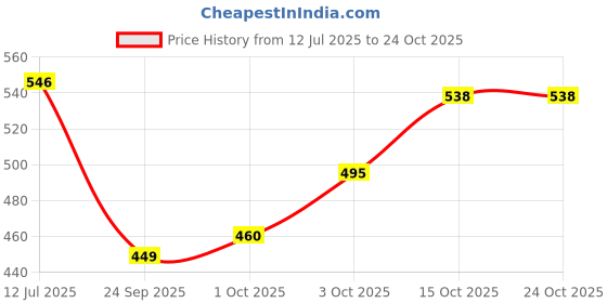 flipkart.com gizmo Diesel Filter Cap Holder, Came Shaft Lock , Came Lock, Crank shaft Lock for Brezza Lever Tool gizmo Price History Graph from 12 Jul 2025 to 23 Oct 2025