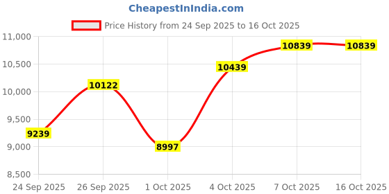 flipkart.com diesel Griffed Analog Watch - For Men DZ4586 diesel Price History Graph from 24 Sep 2025 to 16 Oct 2025