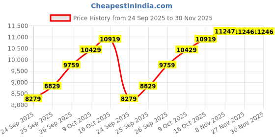 flipkart.com diesel MEGA CHIEF Analog Watch - For Men DZ4355I diesel Price History Graph from 24 Sep 2025 to 30 Nov 2025