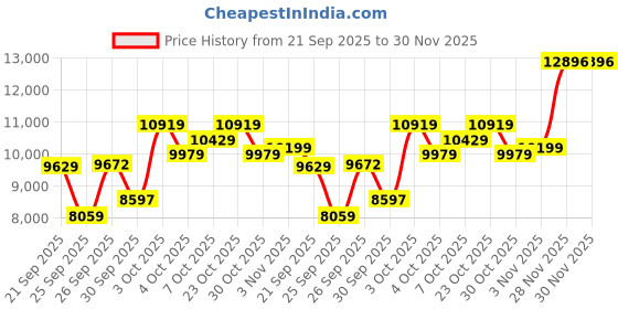 flipkart.com diesel MEGA CHIEF Analog Watch - For Men DZ4479 diesel Price History Graph from 21 Sep 2025 to 30 Nov 2025