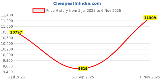 flipkart.com diesel Mega Chief Analog Watch - For Men DZ4496 diesel Price History Graph from 3 Jul 2025 to 6 Nov 2025