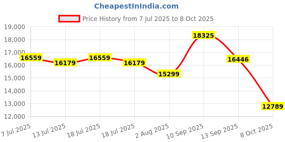 flipkart.com diesel Spiked Analog Watch - For Men DZ4608 diesel Price History Graph from 7 Jul 2025 to 8 Oct 2025