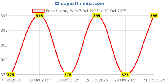 flipkart.com klp enterprises Diesel tank cap for Tata Magic with key Oil Filler Cap klp enterprises Price History Graph from 7 Oct 2025 to 31 Oct 2025