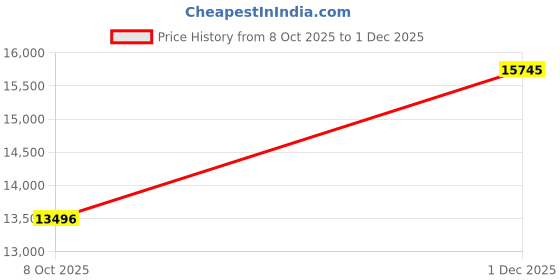 flipkart.com diesel Timeframe Analog Watch - For Men DZ4546 diesel Price History Graph from 8 Oct 2025 to 1 Dec 2025