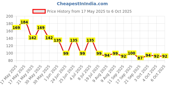 flipkart.com diesoft Front and back usb charging bicycle light LED Headlamp diesoft Price History Graph from 17 May 2025 to 4 Oct 2025