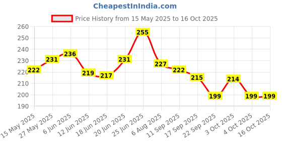 flipkart.com diet gear Electrolytes Effervescent, Zero Sugar, Zero Caffeine, Pre & Post Workout Energy Hydration Drink diet gear Price History Graph from 15 May 2025 to 16 Oct 2025