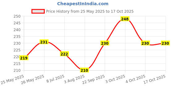 flipkart.com diet gear Electrolytes Effervescent, Zero Sugar, Zero Caffeine, Pre & Post Workout Energy Hydration Drink diet gear Price History Graph from 25 May 2025 to 16 Oct 2025