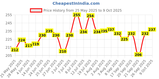 flipkart.com diet gear Electrolytes Effervescent, Zero Sugar, Zero Caffeine, Pre & Post Workout Energy Hydration Drink diet gear Price History Graph from 25 May 2025 to 9 Oct 2025