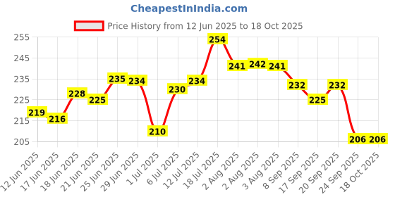 flipkart.com diet gear Electrolytes Effervescent, Zero Sugar, Zero Caffeine, Pre & Post Workout Energy Hydration Drink diet gear Price History Graph from 12 Jun 2025 to 18 Oct 2025