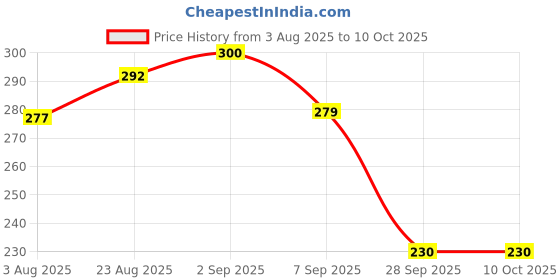 flipkart.com diet gear Electrolytes Effervescent, Zero Sugar, Zero Caffeine, Pre & Post Workout Energy Hydration Drink diet gear Price History Graph from 3 Aug 2025 to 9 Oct 2025