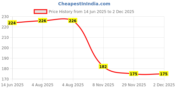 flipkart.com DIEUX Dieux_04 Hair Straightener Price History Graph from 14 Jun 2025 to 2 Dec 2025