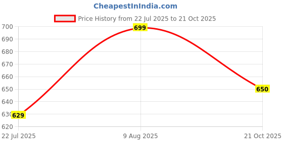 flipkart.com difeet Trendy women boots for women girls Boots For Women difeet Price History Graph from 22 Jul 2025 to 21 Oct 2025