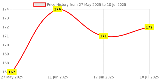 flipkart.com vadhavan Different design fruit nibbler with extra mesh pack of 2 Feeder vadhavan Price History Graph from 27 May 2025 to 10 Jul 2025