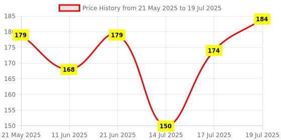 flipkart.com zed black Different Fragrances Manthan Gold 100,Attar Phool,Deep Gulab Combo of 3 Premium zed black Price History Graph from 21 May 2025 to 14 Jul 2025