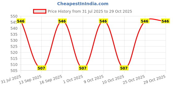 flipkart.com mayank & company Different Poems Doll for Your Cute Little Dolls mayank & company Price History Graph from 31 Jul 2025 to 29 Oct 2025
