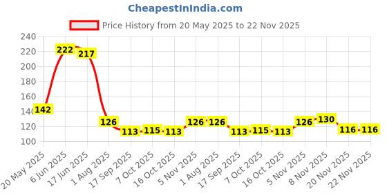 flipkart.com vachasya Different Shape Animals Face Mask for Kids Adults For Festive Holi Color Powder Pack of 2 vachasya Price History Graph from 20 May 2025 to 22 Nov 2025