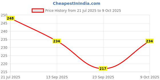 flipkart.com asian aura Diffuser Aroma Oil Candle-Electric Diffuser Aroma oil for Home Fragrance, Fruit Aroma Oil asian aura Price History Graph from 21 Jul 2025 to 9 Oct 2025