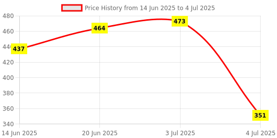 flipkart.com tetraclean Diffuser Oil I Essential Oil I Reed Diffuser I Aromatherapy & Stress Relief Rose Aroma Oil tetraclean Price History Graph from 14 Jun 2025 to 4 Jul 2025
