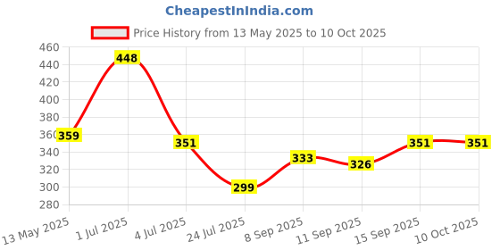flipkart.com tetraclean Diffuser Oil I Reed Diffuser I Aromatherapy Oil I Bath Essential Oil Jasmine Aroma Oil tetraclean Price History Graph from 13 May 2025 to 10 Oct 2025
