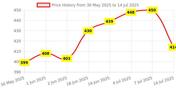flipkart.com divasense Diffuser Oil Rose, Jasmine, Lavender, Sandalwood, Mogra, Lemon Grass Aroma Oil, Diffuser, Refill, Spray divasense Price History Graph from 30 May 2025 to 14 Jul 2025