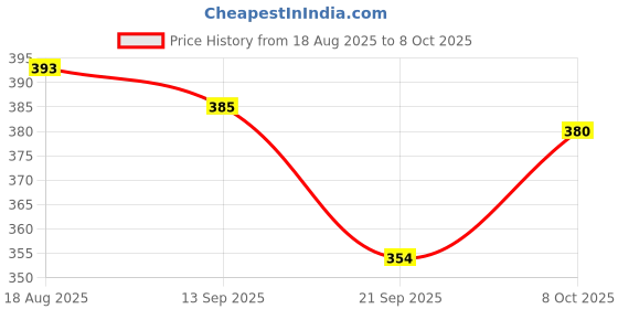 flipkart.com diffuze Camphor Black Diffuser diffuze Price History Graph from 18 Aug 2025 to 8 Oct 2025