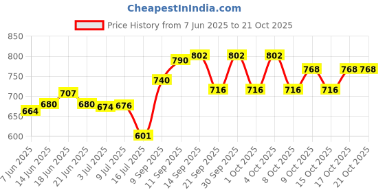 flipkart.com orient electric by orient electric DIFM10GP 1000W Iron 1000 W Dry Iron orient electric by orient electric Price History Graph from 7 Jun 2025 to 21 Oct 2025