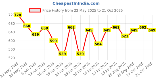 flipkart.com orient electric DIFS10WGP 1000 W Dry Iron orient electric Price History Graph from 22 May 2025 to 17 Oct 2025