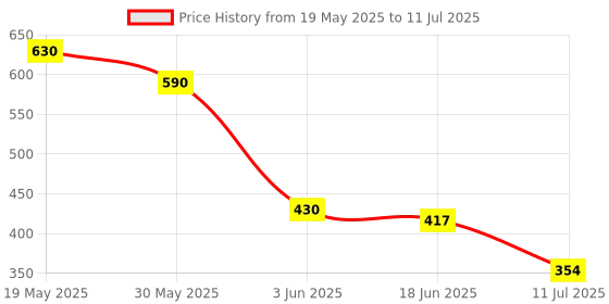 flipkart.com kimon toys Dig & Discover Excavation of Gold and Dino with Pyrite Nugget and Dino Surprise kimon toys Price History Graph from 19 May 2025 to 11 Jul 2025