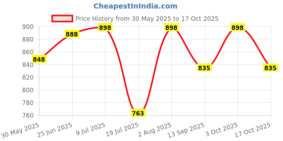 flipkart.com kimon toys Dig & Discover Excavation of Moon and Mars with Surprise Fun Toys for Kids kimon toys Price History Graph from 30 May 2025 to 17 Oct 2025