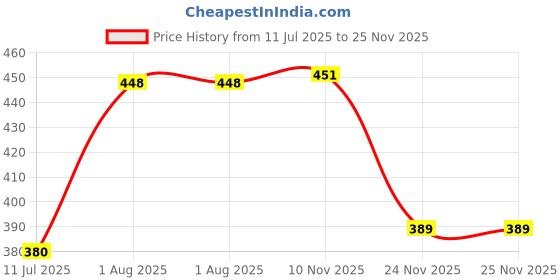 flipkart.com kimon toys Dig & Discover Fool's Gold Excavation Kit Pyrite Nugget Fun Toys for Kids kimon toys Price History Graph from 11 Jul 2025 to 25 Nov 2025