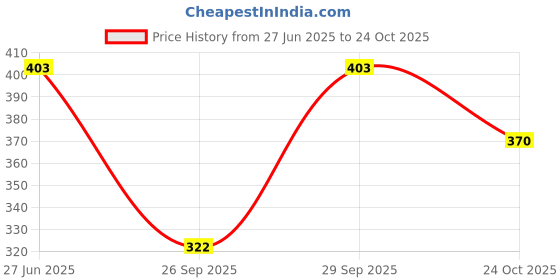 flipkart.com dig sel cottons Solid Women Multicolor Tights dig sel cottons Price History Graph from 27 Jun 2025 to 24 Oct 2025