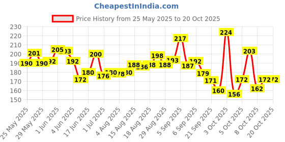 flipkart.com fur ball story Digestive Care Liquid fur ball story Price History Graph from 25 May 2025 to 20 Oct 2025