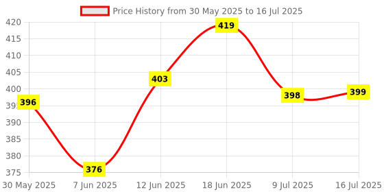 flipkart.com adroitly Digestive Combo – Hing Goli , Anar Dana Goli & Hazma Tablets with Ajwain Sweet & Sour, Natural Digestion Support, Bloating & Indigestion Capsules adroitly Price History Graph from 30 May 2025 to 16 Jul 2025